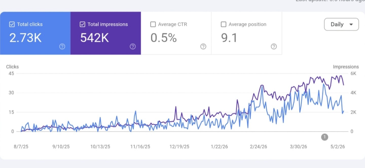Google Search Console chart showing clicks and impressions climbing over 9 months